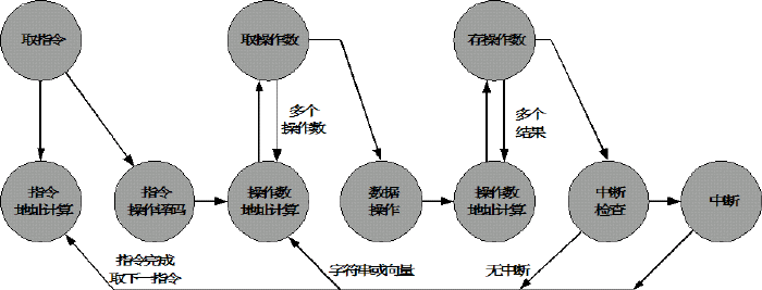 带中断的指令周期状态图