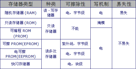 半导体存储器类型