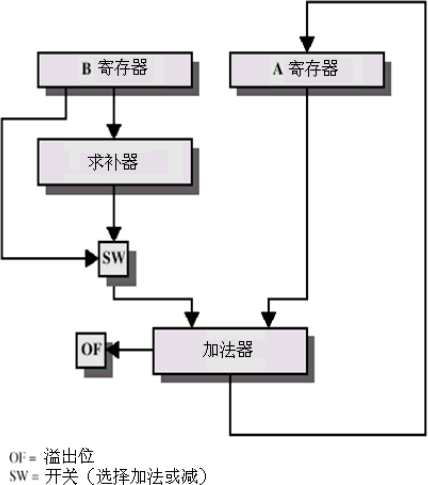 整数加减法硬件框图