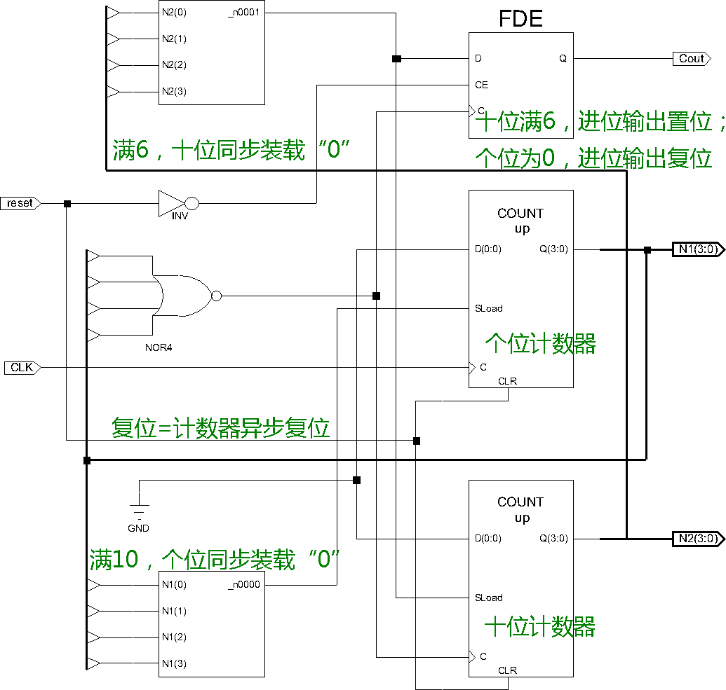 RTL分析