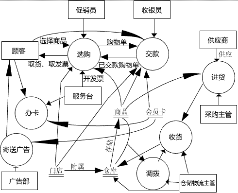 数据流图