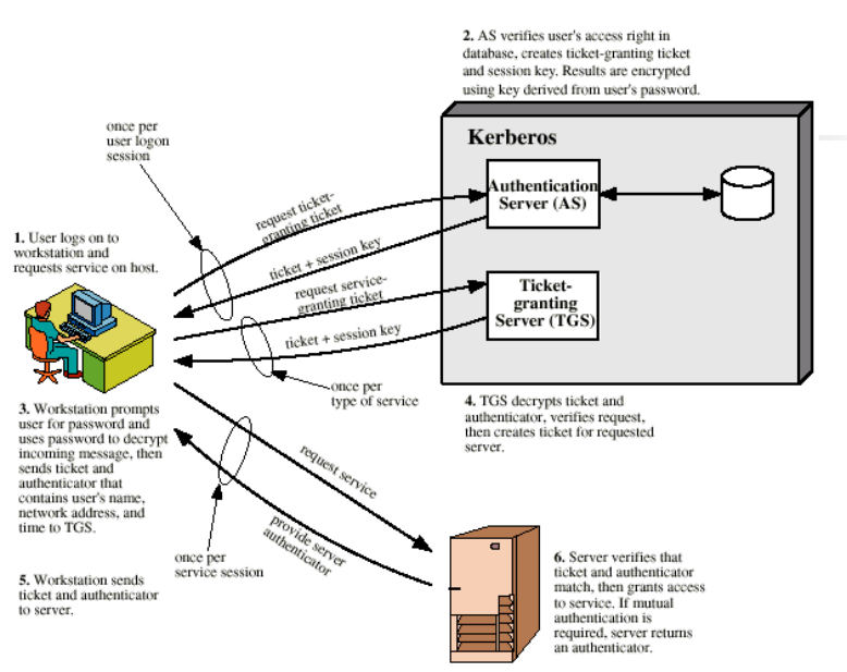 Kerberos工作流程