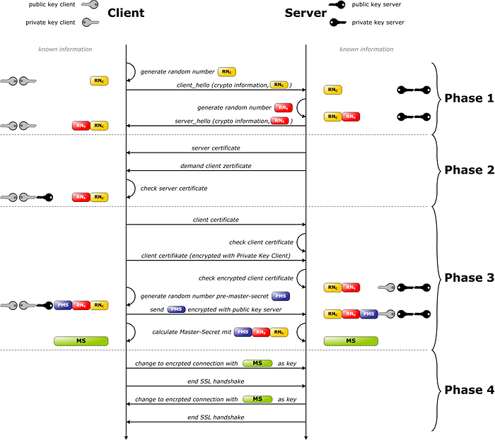 SSL handshake with two way authentication with certificates