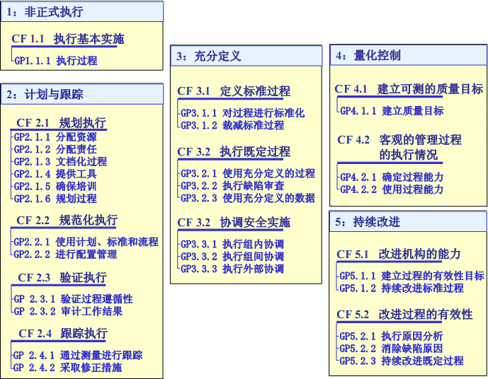 能力级别-公共特征-通用实施