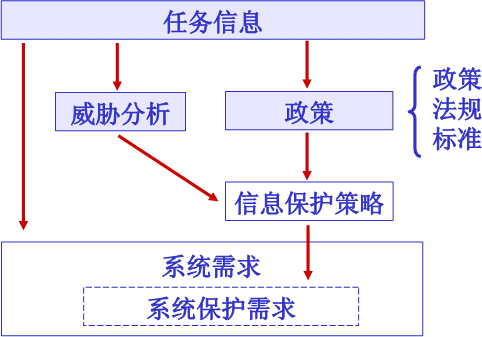 发掘信息保护需求过程