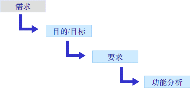 定义信息保护系统过程