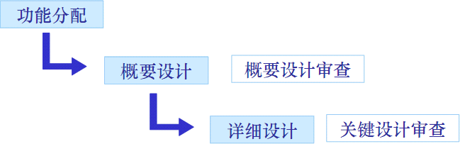 设计信息保护系统过程