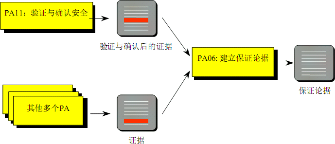 SSE-CMM保证过程域组