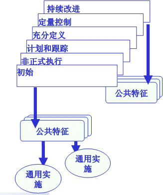 通用实施-公共特征-能力级别