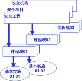 基本实施-过程域