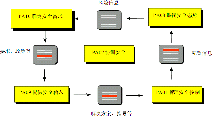 SSE-CMM工程过程域组