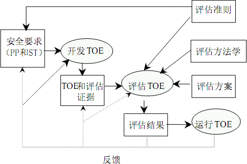 TOE评估过程