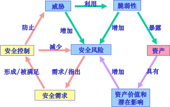 风险分析的理论关系