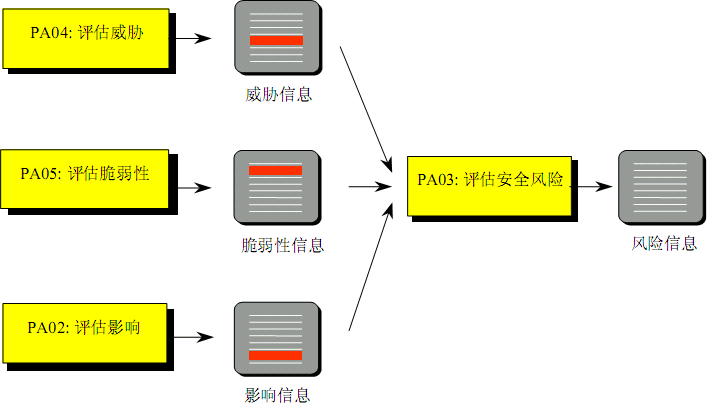 SSE-CMM风险过程域组