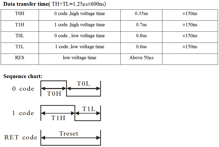 WS2812 data transfer time and sequence chart