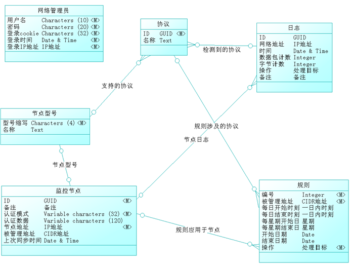 概念数据模型