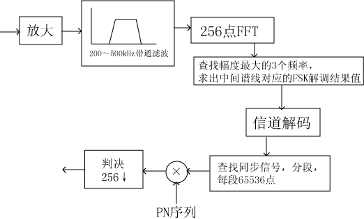 接收端框图