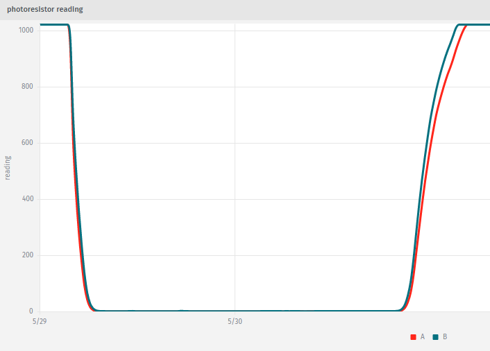 photoresistor readings, 24 hours