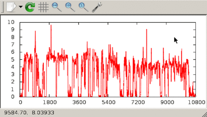 gnuplot lines chart of bike speed over time