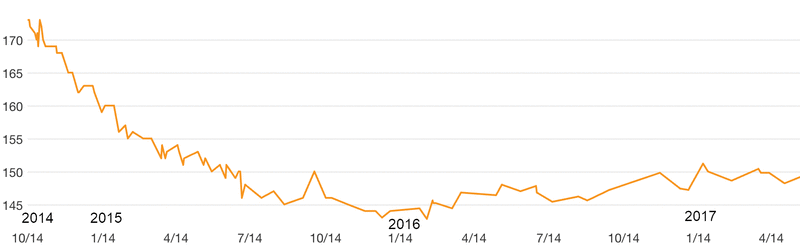 MyFitnessPal weight report