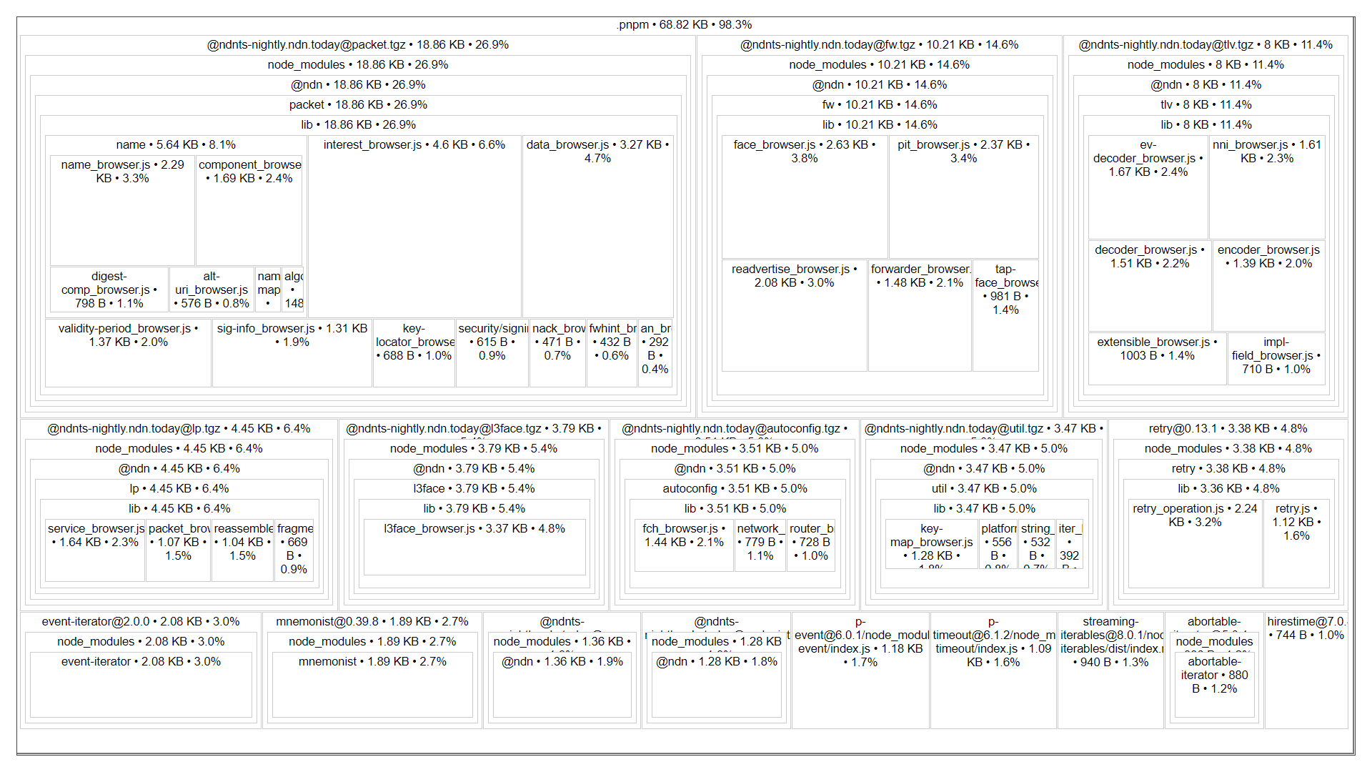 source-map-explorer diagram of bundle.js