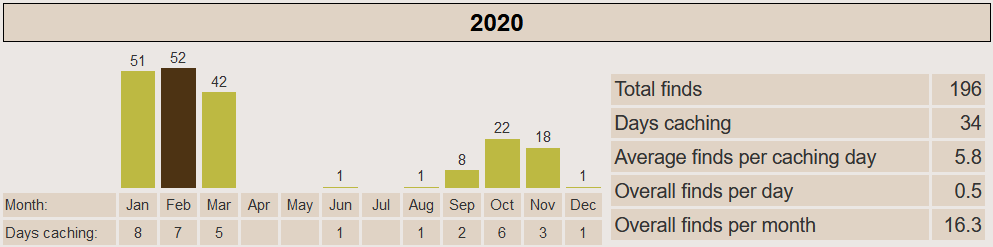 Project-GC "finds by month" chart